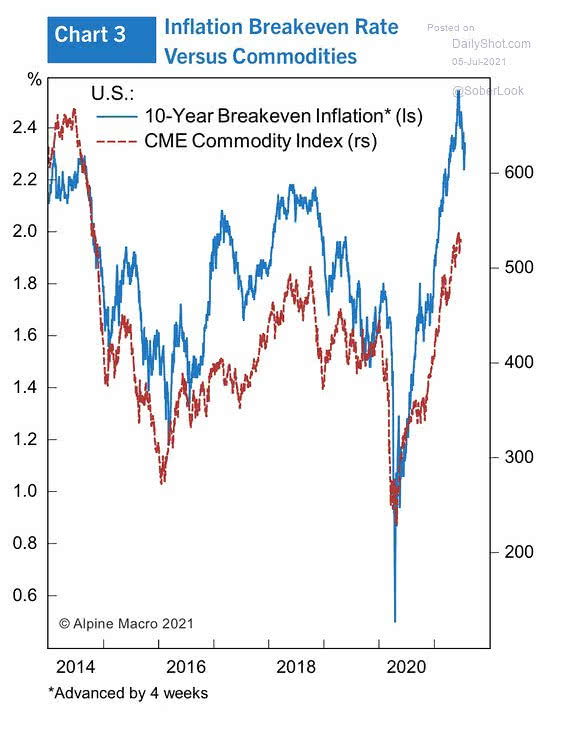 U.S. 10-Year Breakeven Inflation vs. Commodities