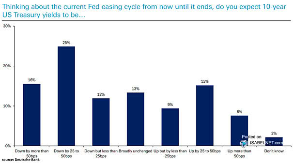 Survey - 10-Year U.S. Treasury Yields