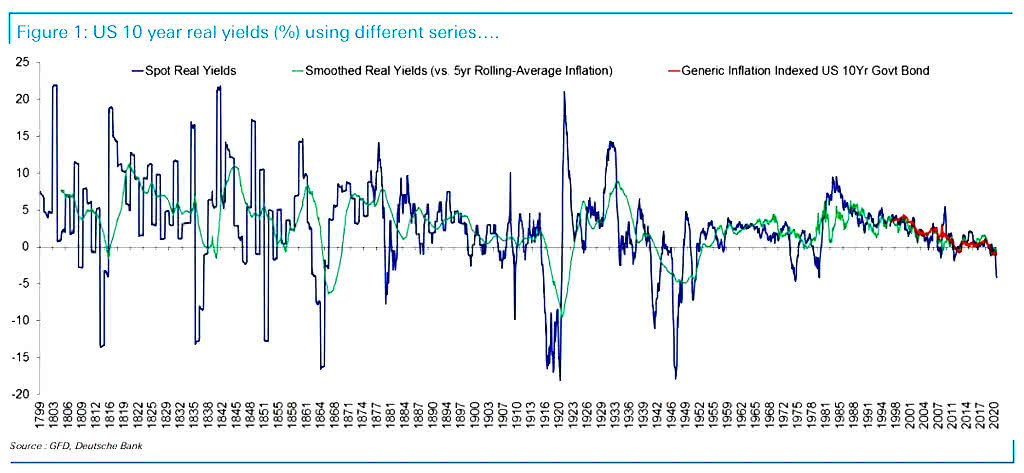 U.S. 10-Year Real Yields (%) Using Different Series