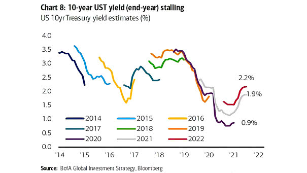 U.S. 10-Year Treasury Yield Estimates