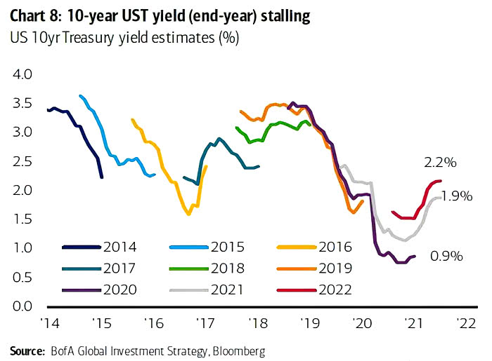 U.S. 10-Year Treasury Yield Estimates