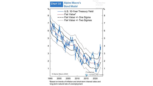 U.S. 10-Year Treasury Yield and Fair Value Model