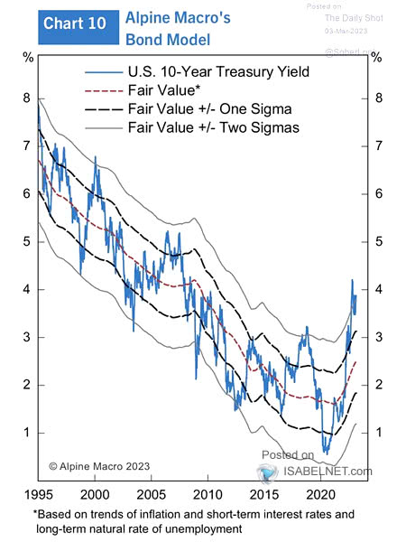U.S. 10-Year Treasury Yield and Fair Value Model