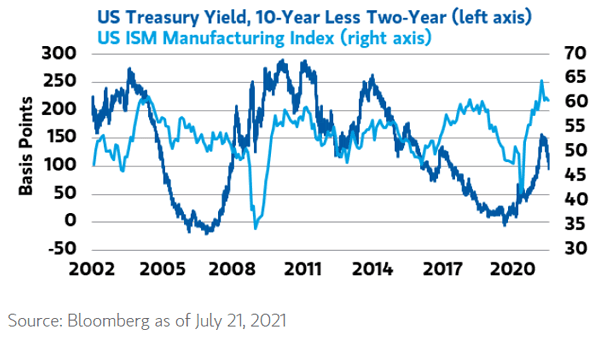 U.S. 10Y-2Y Treasury Yield Curve and U.S. ISM Manufacturing Index