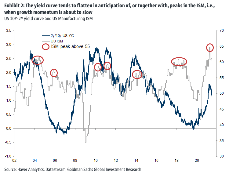 U.S. 10Y-2Y Yield Curve and U.S. ISM Manufacturing