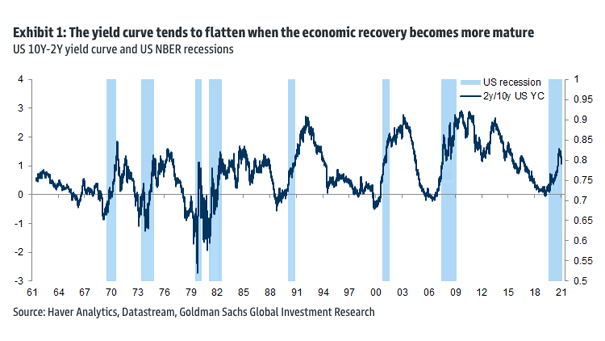 U.S. 10Y-2Y Yield Curve and U.S. NBER Recessions