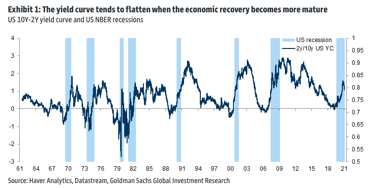 U.S. 10Y-2Y Yield Curve and U.S. NBER Recessions