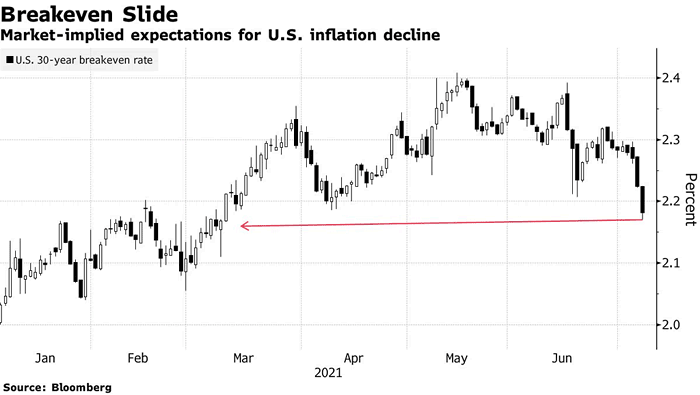 U.S. 30-Year Breakeven Rate