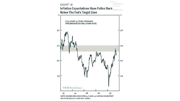 U.S. 5-Year/5-Year Forward TIPS Breakeven Inflation Rate and Fed's Target Zone