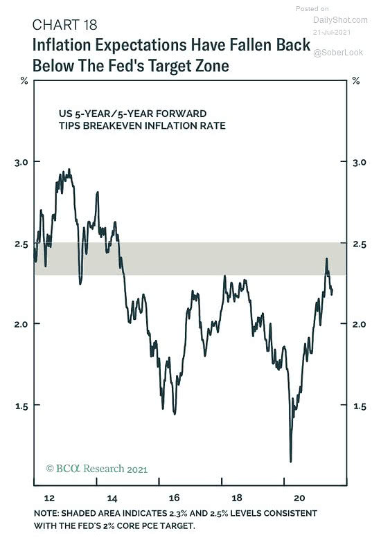 U.S. 5-Year/5-Year Forward TIPS Breakeven Inflation Rate and Fed's Target Zone