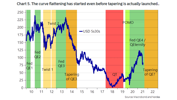 U.S. 5s30s Yield Curve and Tapering of QE