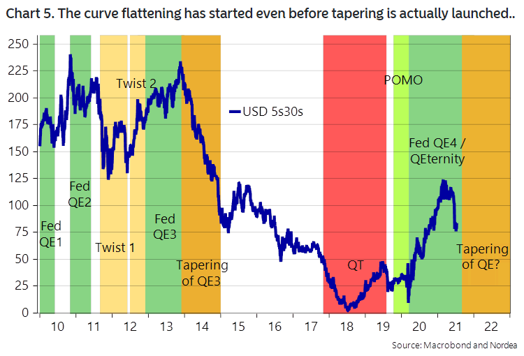 U.S. 5s30s Yield Curve and Tapering of QE