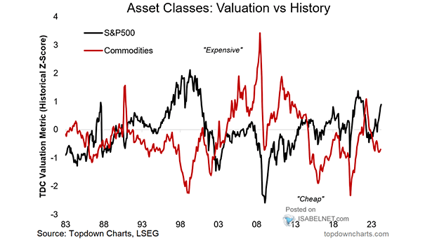 U.S. Asset Classes - Valuation vs. History