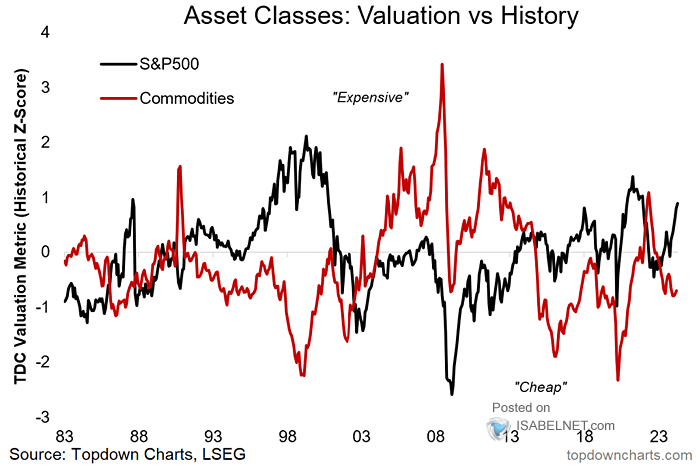 U.S. Asset Classes - Valuation vs. History