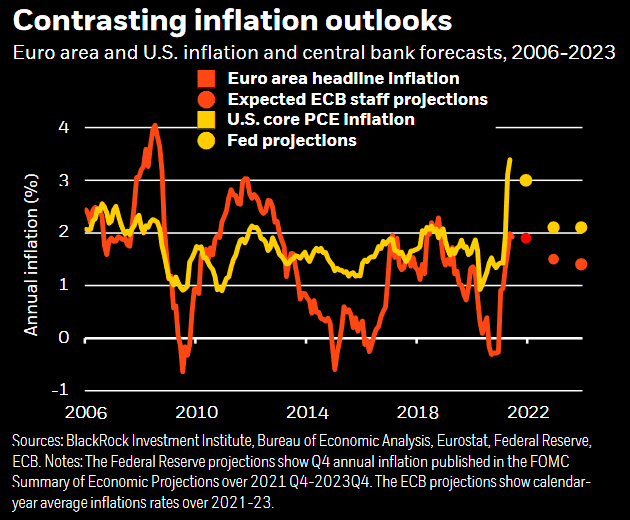 Euro Area and U.S. Inflation and Central Bank Forecasts