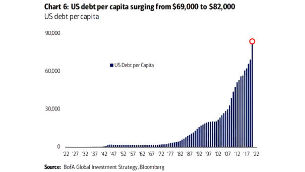 U.S. Debt per Capita