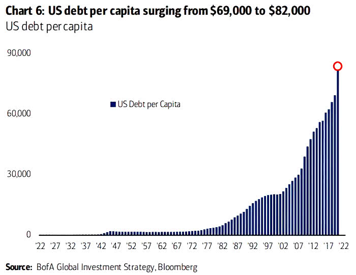 U.S. Debt per Capita