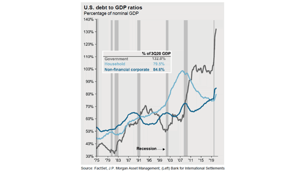 U.S. Debt to GDP Ratios