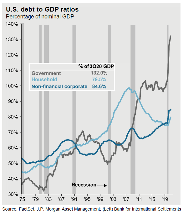 U.S. Debt to GDP Ratios