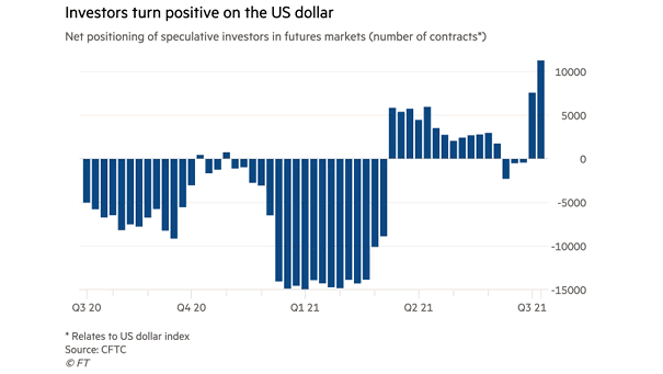 U.S. Dollar - Net Positioning of Speculative Investors in Futures Markets