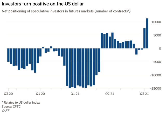 U.S. Dollar - Net Positioning of Speculative Investors in Futures Markets