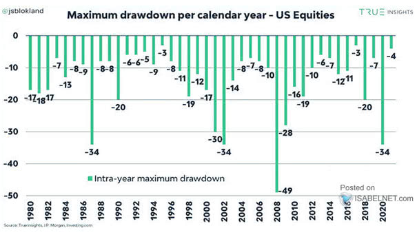 U.S. Equities - Maximum Drawdown Per Calendar Year