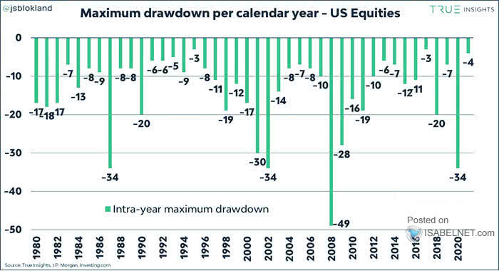 U.S. Equities - Maximum Drawdown Per Calendar Year