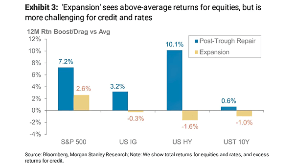 U.S. Markets - 12-Month Return Boost-Drag vs. Average