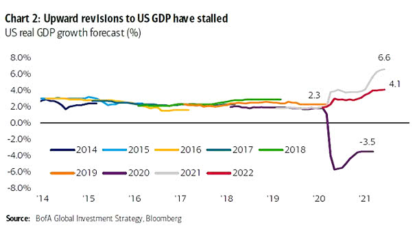 U.S. Real GDP Growth Forecast