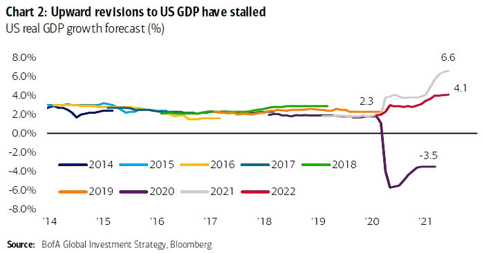 U.S. Real GDP Growth Forecast