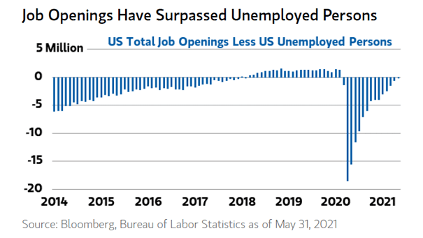 U.S. Total Job Openings Less U.S. Unemployed Persons