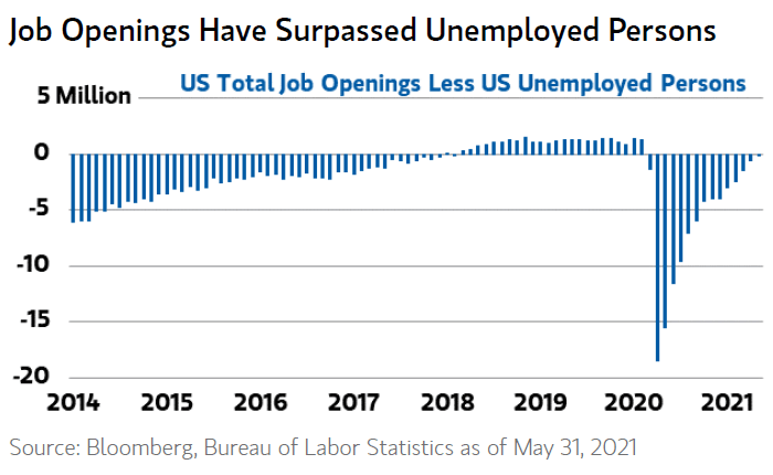 U.S. Total Job Openings Less U.S. Unemployed Persons