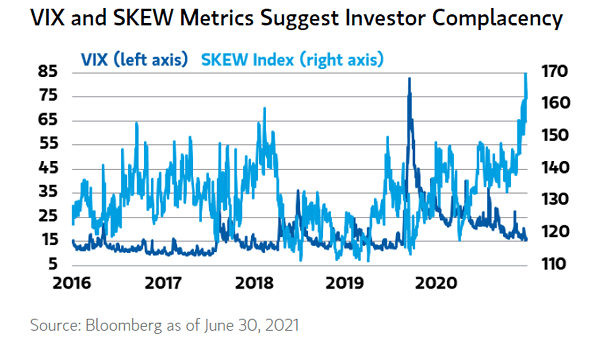 VIX and SKEW Index