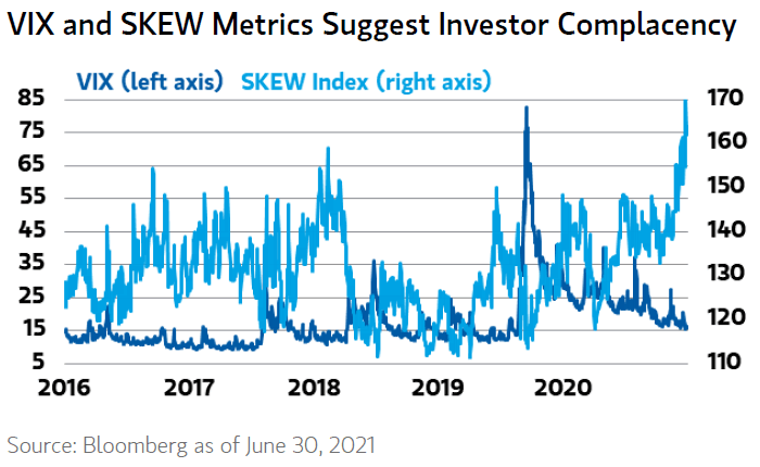 VIX and SKEW Index