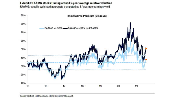 Valuation - FAAMG Stocks vs. S&P 500
