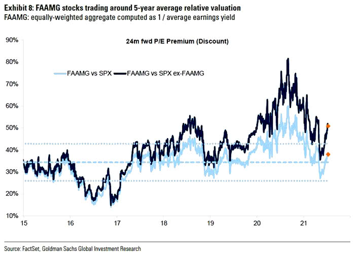 Valuation - FAAMG Stocks vs. S&P 500