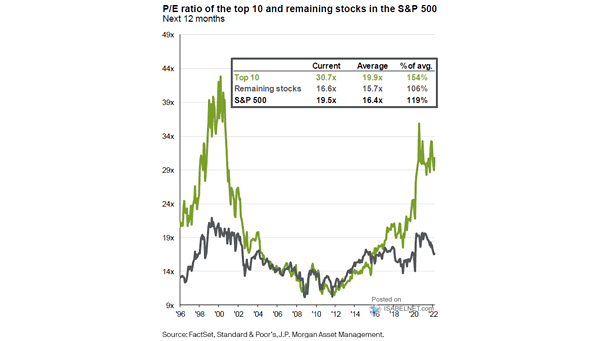 Valuation - P/E Ratio of the Top 10 and Remaining Stocks in the S&P 500