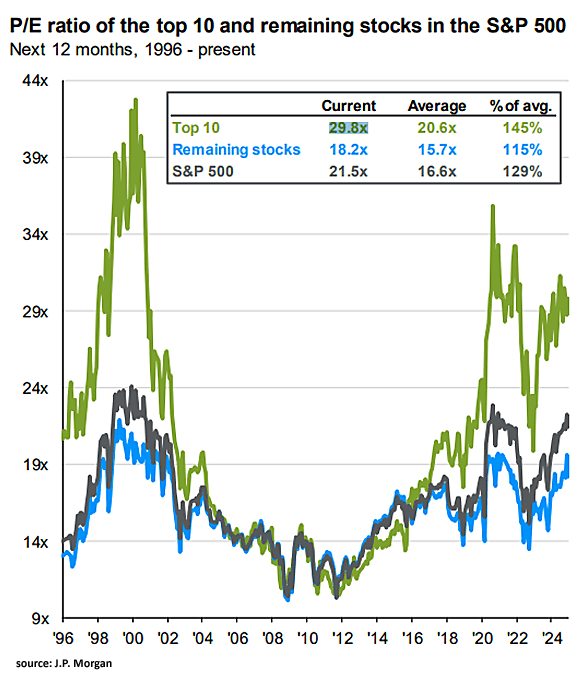 Valuation - P/E Ratio of the Top 10 and Remaining Stocks in the S&P 500