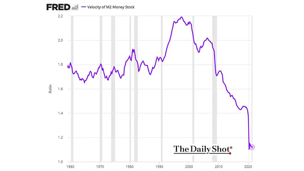 Velocity of M2 Money Stock in the U.S.