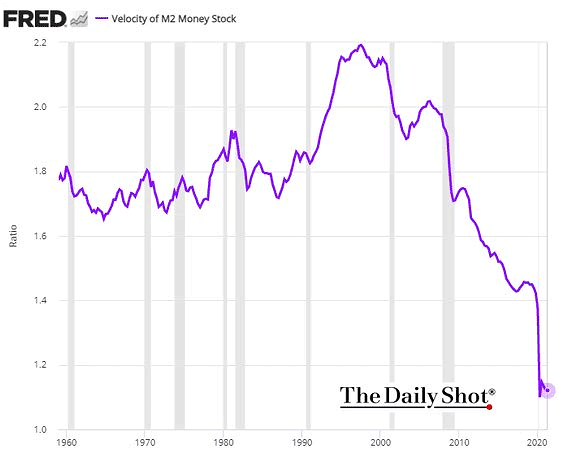 Velocity of M2 Money Stock in the U.S.