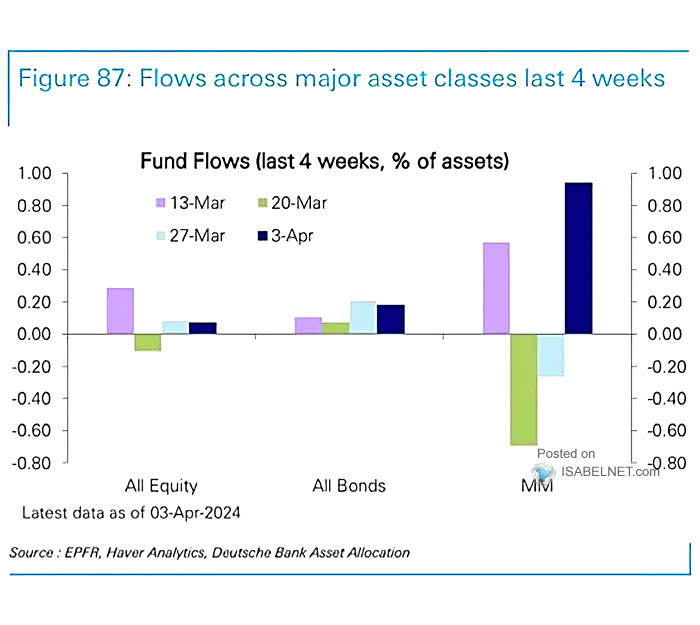 Weekly Fund Flows