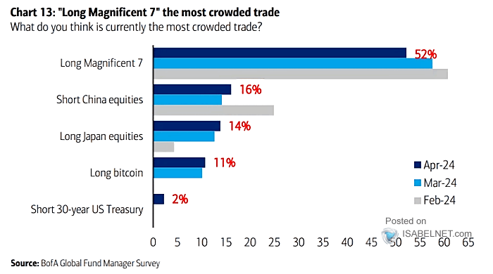 What Do You Think Is Currently the Most Crowded Trade?