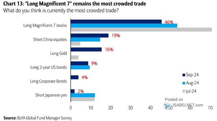 What Do You Think Is Currently the Most Crowded Trade?