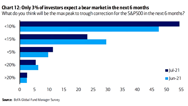 What Do You Think Will Be the Max Peak to Trough Correction for the S&P 500 in the Next 6 Months?