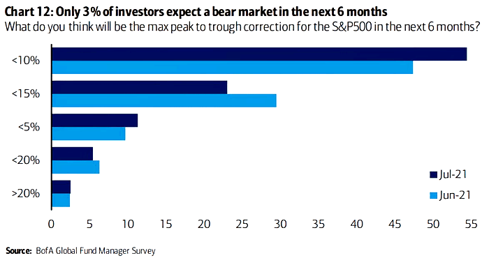 What Do You Think Will Be the Max Peak to Trough Correction for the S&P 500 in the Next 6 Months?