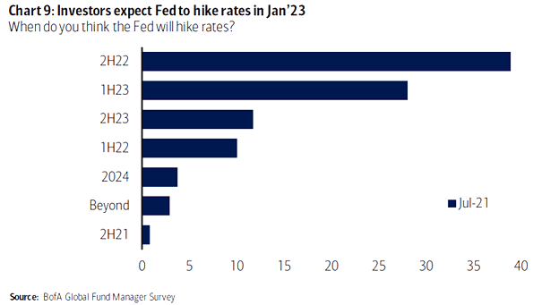 When Do You Think the Fed Will Hike Rates