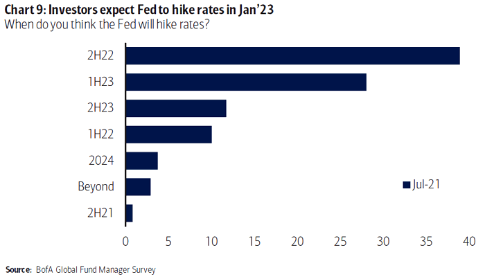 When Do You Think the Fed Will Hike Rates