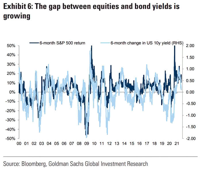 6-Month S&P 500 Return and 6-Month Change in U.S. 10-Year Yield