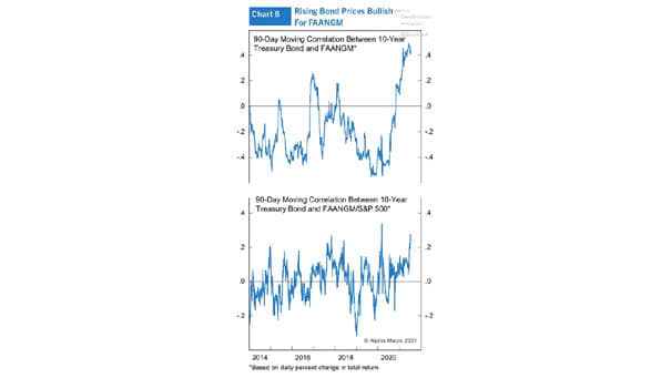 90-Day Moving Correlation Between U.S. 10-Year Treasury Bond and FAANGM Stocks