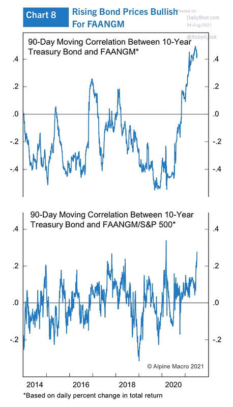 90-Day Moving Correlation Between U.S. 10-Year Treasury Bond and FAANGM Stocks